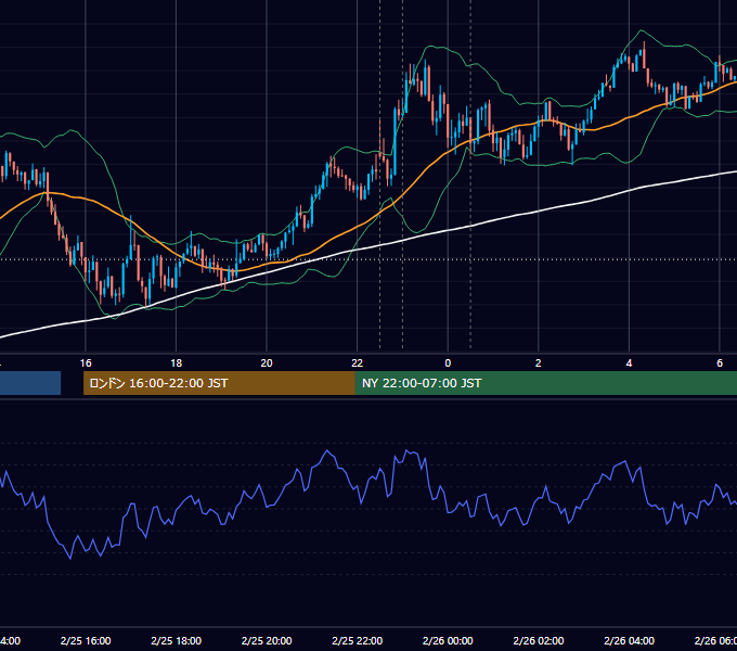 2016年2月25日（木） USD/JPY 5分足チャート