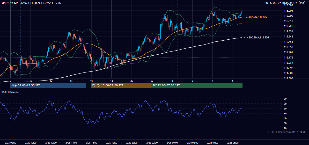 2016年2月25日(木) USD/JPY 5分足チャート