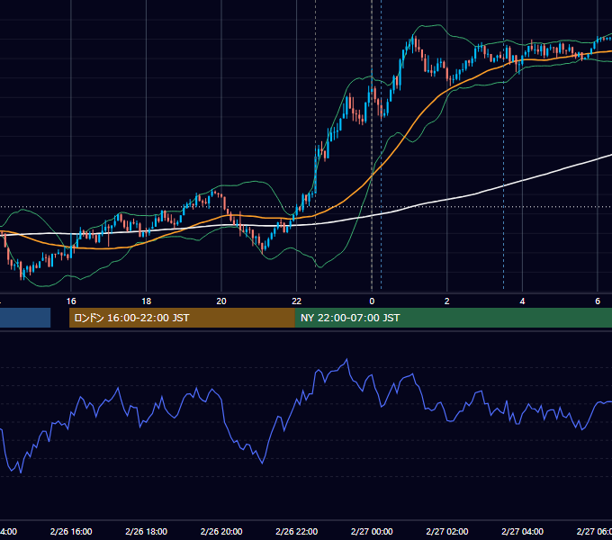 2016年2月26日（金） USD/JPY 5分足チャート