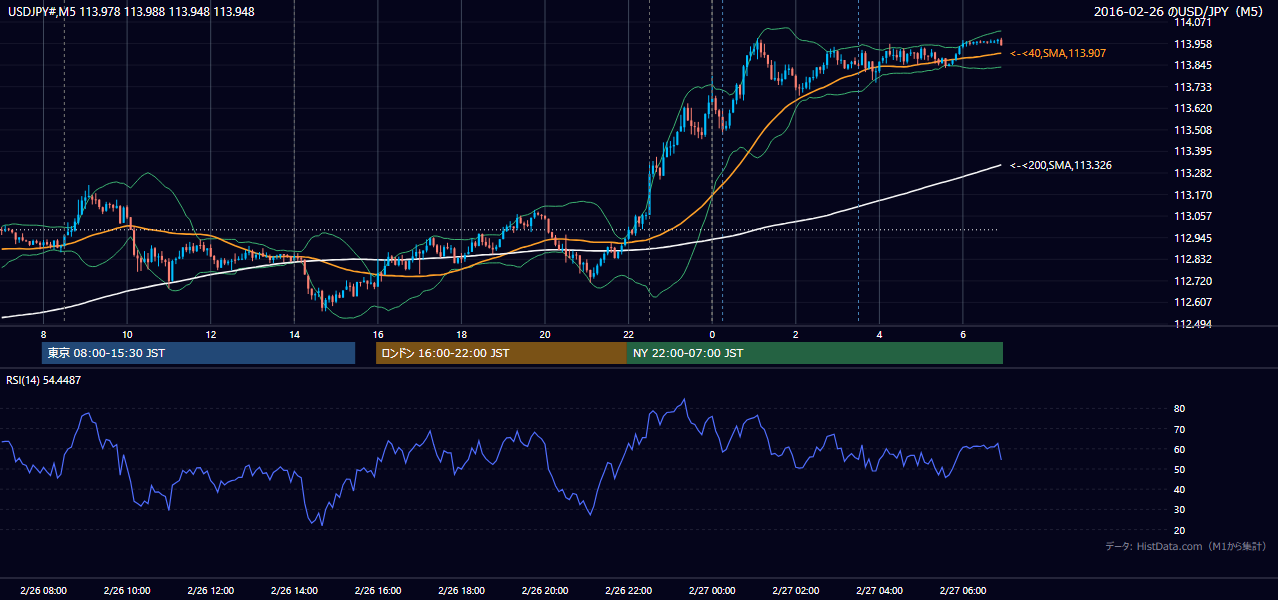 2016-02-26(金) USD/JPY 5分足チャート