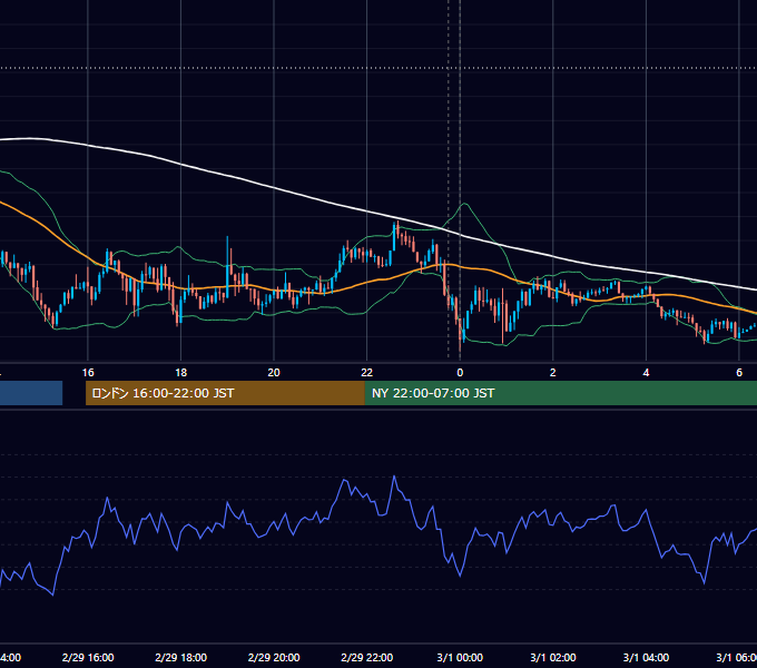 2016年2月29日（月） USD/JPY 5分足チャート
