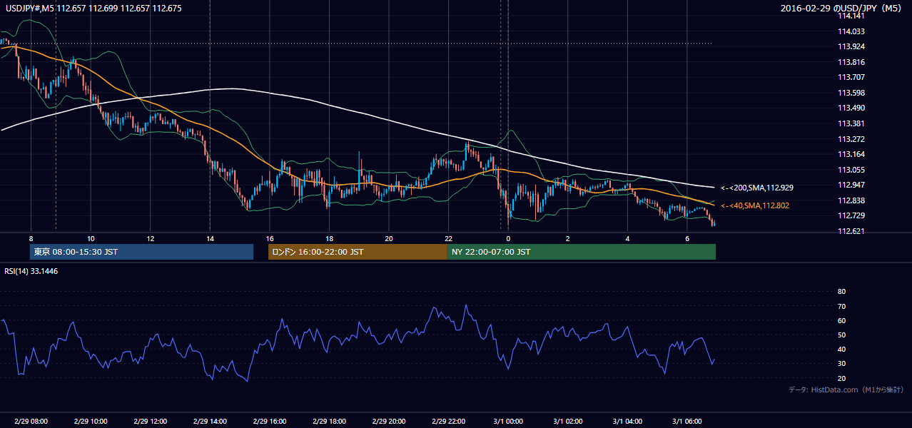 2016年2月29日（月） USD/JPY 5分足チャート