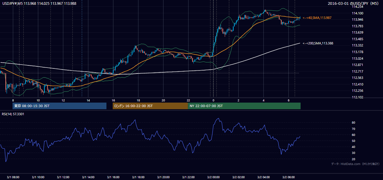 2016年3月1日（火） USD/JPY 5分足チャート