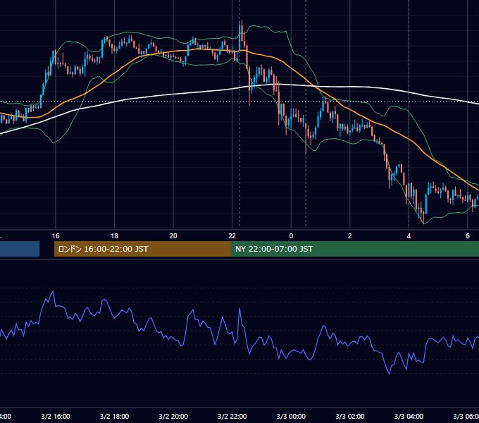 2016年3月2日（水） USD/JPY 5分足チャート