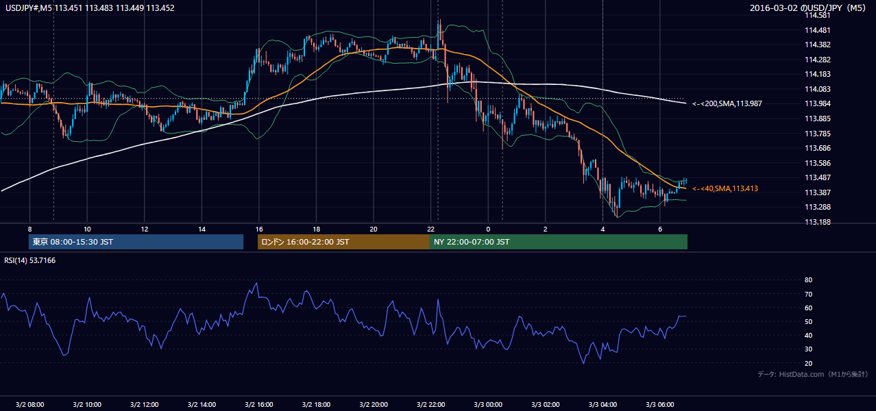 2016年3月2日(水) USD/JPY 5分足チャート