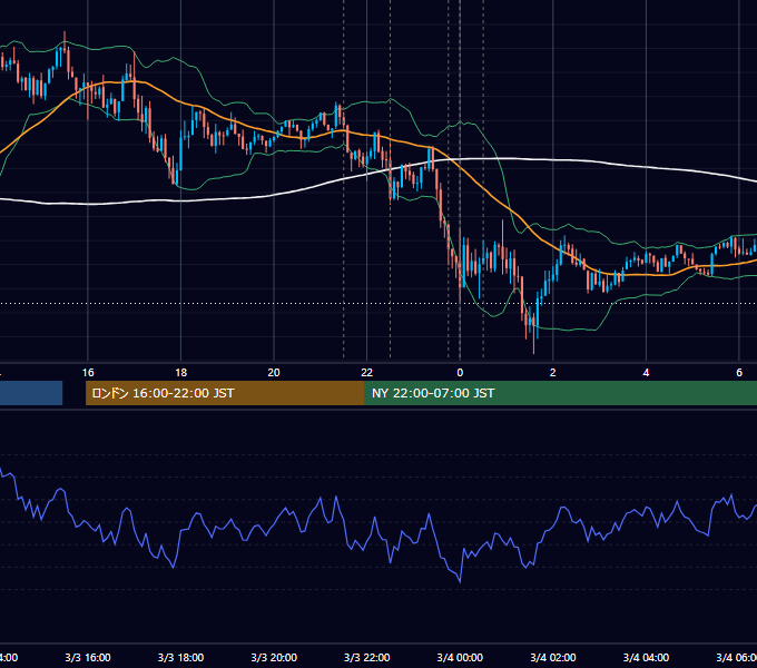 2016年3月3日（木） USD/JPY 5分足チャート