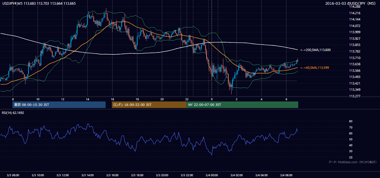 2016年3月3日（木） USD/JPY 5分足チャート