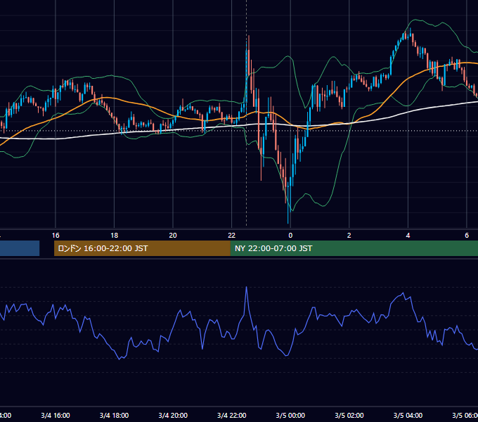 2016年3月4日（金） USD/JPY 5分足チャート