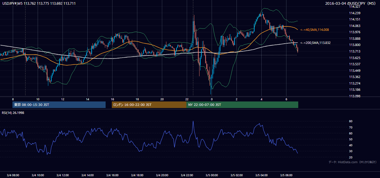 2016年3月4日(金) USD/JPY 5分足チャート