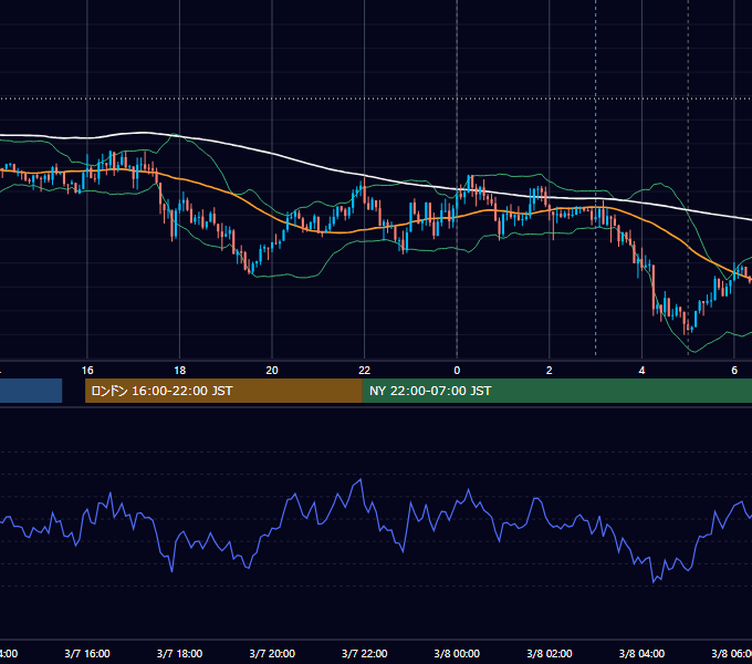 2016年3月7日（月） USD/JPY 5分足チャート