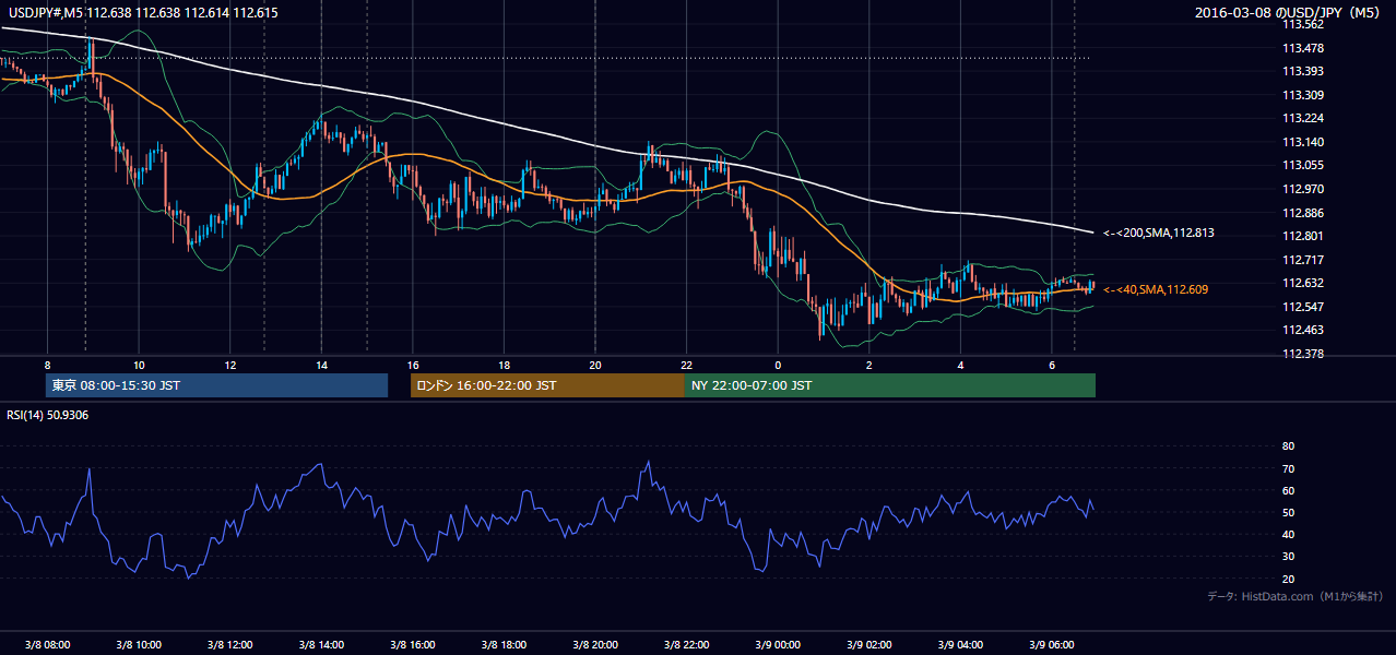 2016年3月8日（火） USD/JPY 5分足チャート