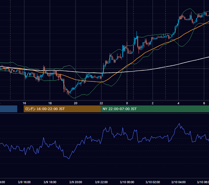 2016年3月9日（水） USD/JPY 5分足チャート