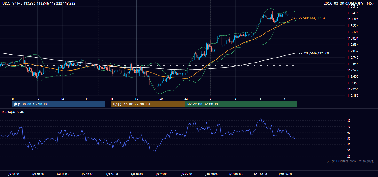 2016年3月9日(水) USD/JPY 5分足チャート