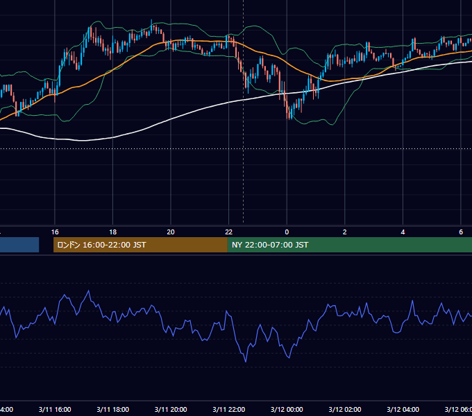 2016年3月11日（金） USD/JPY 5分足チャート