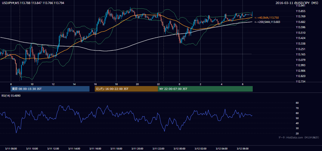 2016年3月11日（金） USD/JPY 5分足チャート