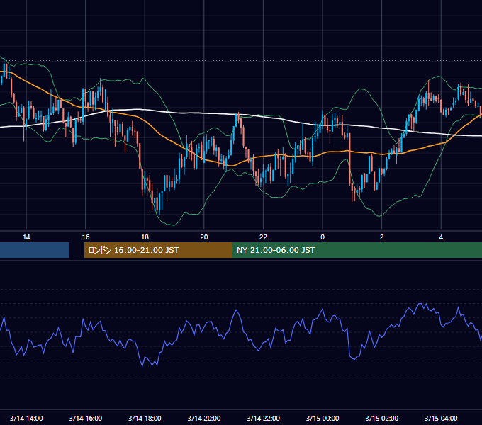 2016年3月14日（月） USD/JPY 5分足チャート