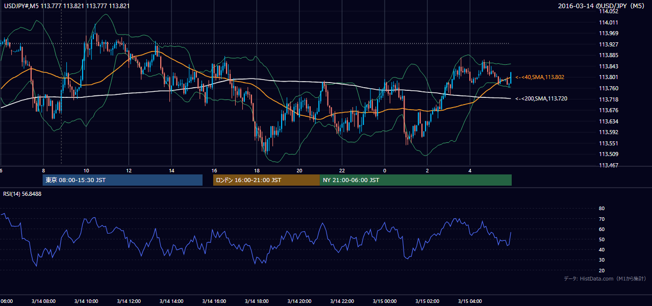 2016-03-14(月) USD/JPY 5分足チャート