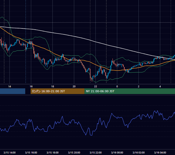 2016年3月15日（火） USD/JPY 5分足チャート