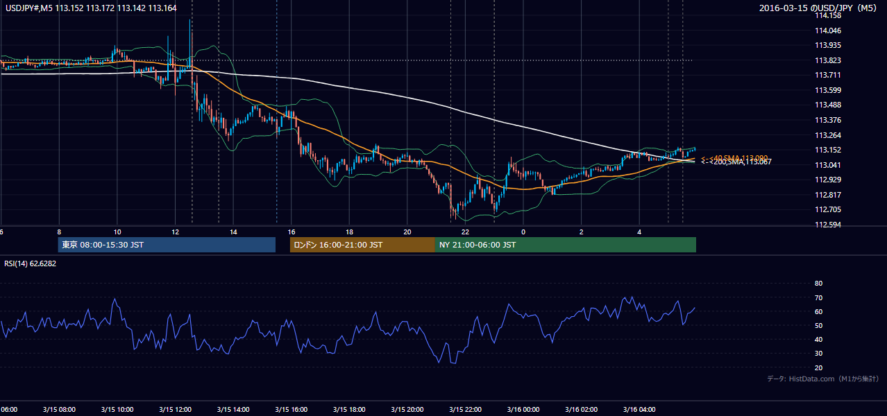2016-03-15(火) USD/JPY 5分足チャート