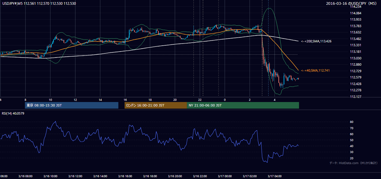 2016-03-16(水) USD/JPY 5分足チャート