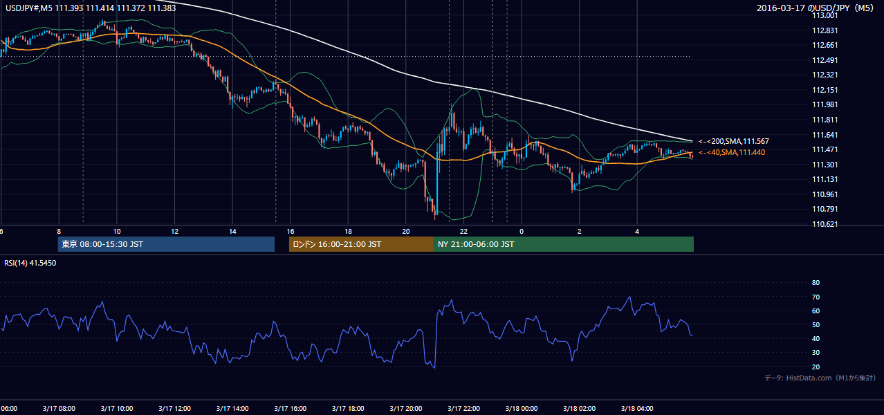 2016-03-17(木) USD/JPY 5分足チャート