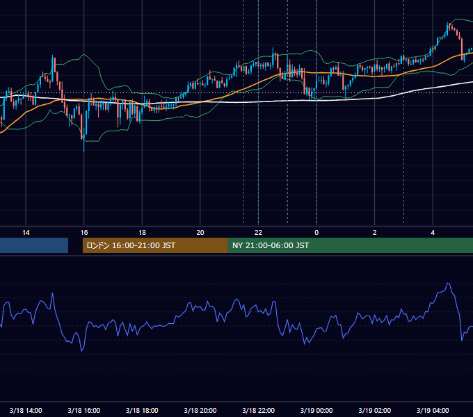 2016年3月18日（金） USD/JPY 5分足チャート