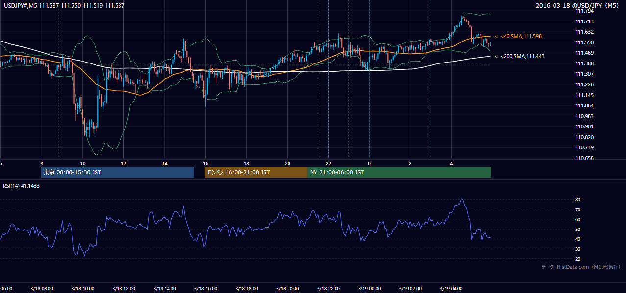 2016-03-18(金) USD/JPY 5分足チャート
