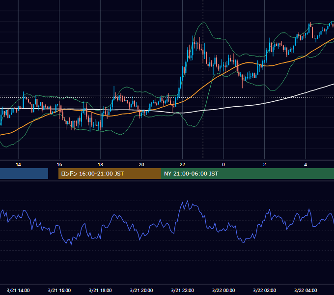2016年3月21日（月） USD/JPY 5分足チャート