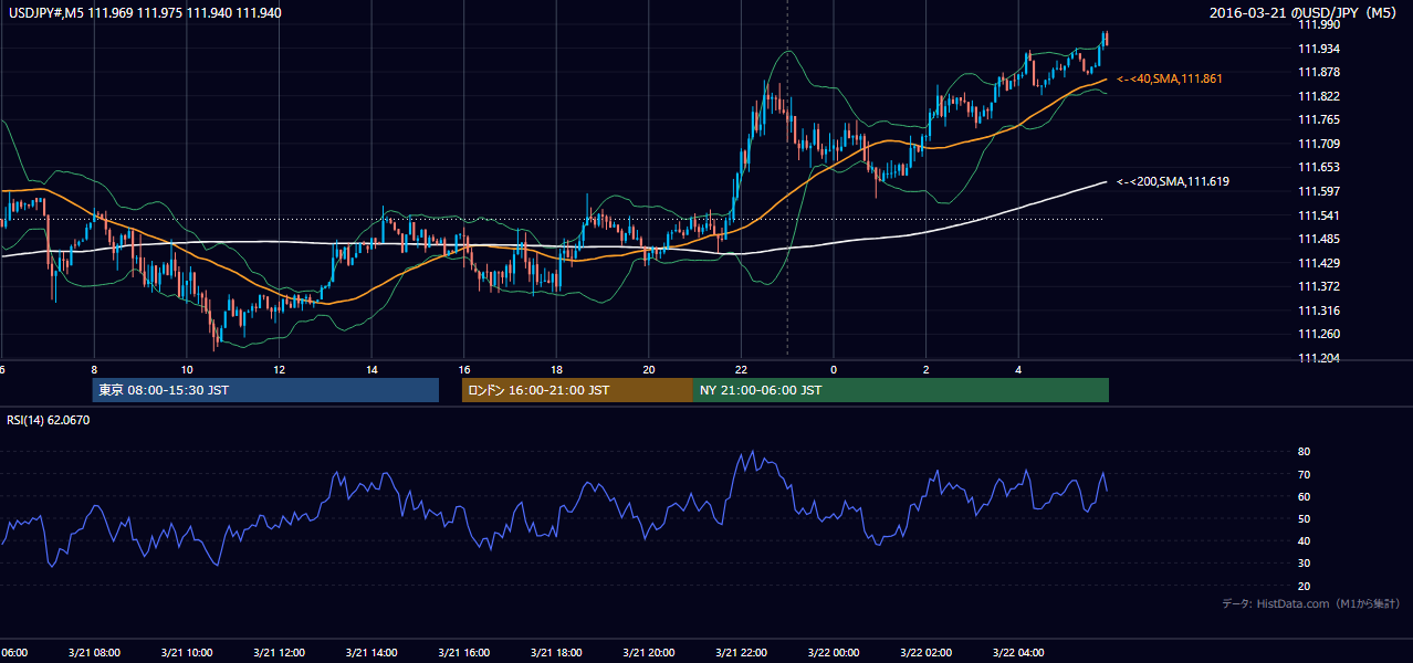 2016-03-21(月) USD/JPY 5分足チャート
