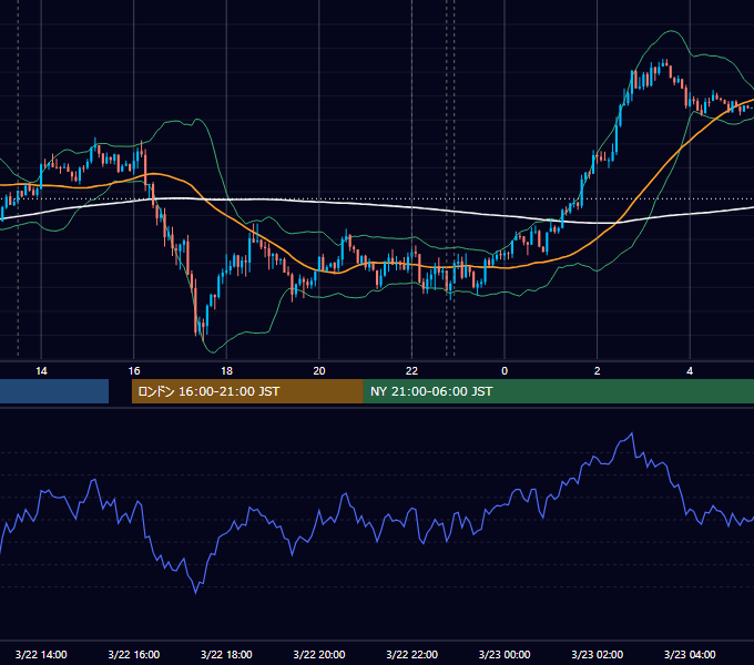 2016年3月22日（火） USD/JPY 5分足チャート
