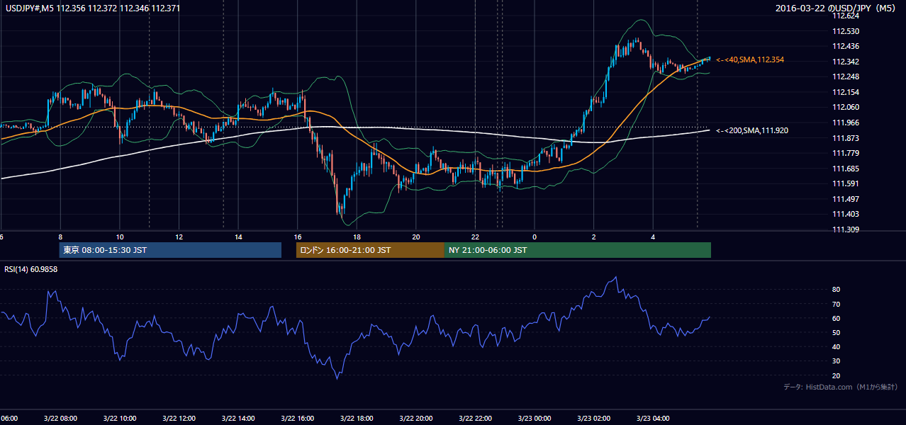 2016年3月22日（火） USD/JPY 5分足チャート