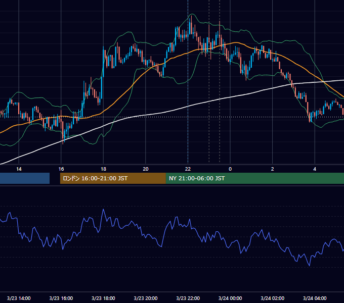 2016年3月23日（水） USD/JPY 5分足チャート