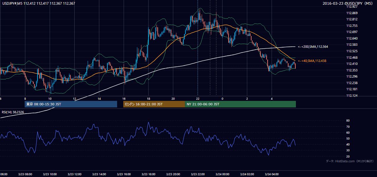 2016-03-23(水) USD/JPY 5分足チャート