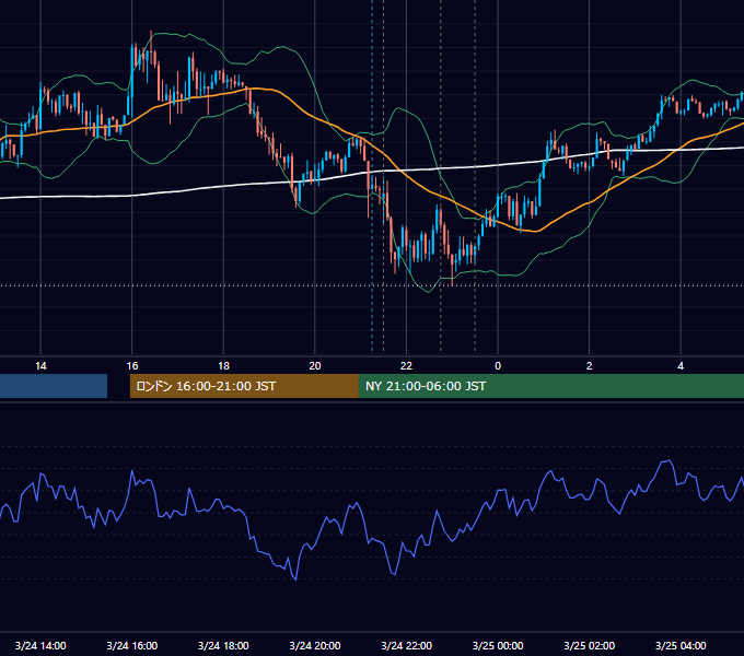 2016年3月24日（木） USD/JPY 5分足チャート