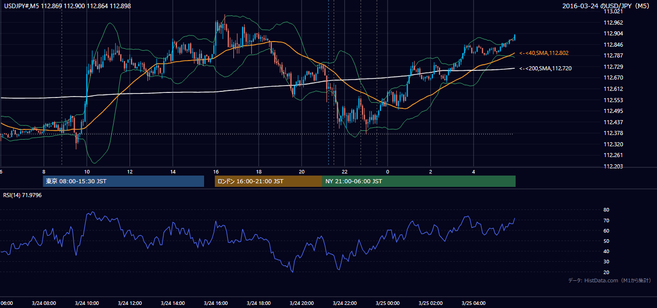 2016-03-24(木) USD/JPY 5分足チャート