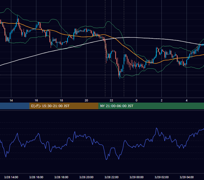 2016年3月28日（月） USD/JPY 5分足チャート