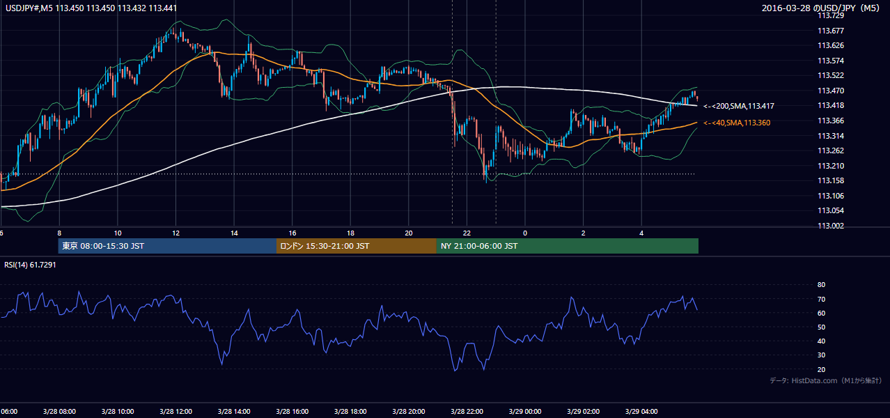 2016-03-28(月) USD/JPY 5分足チャート