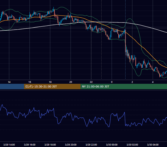 2016年3月29日（火） USD/JPY 5分足チャート