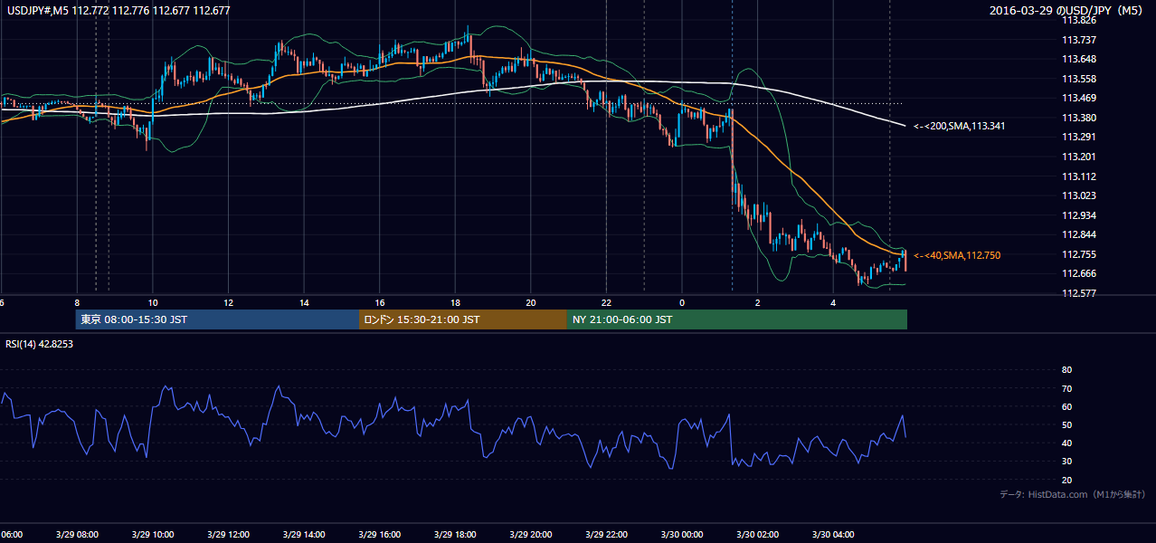 2016年3月29日（火） USD/JPY 5分足チャート