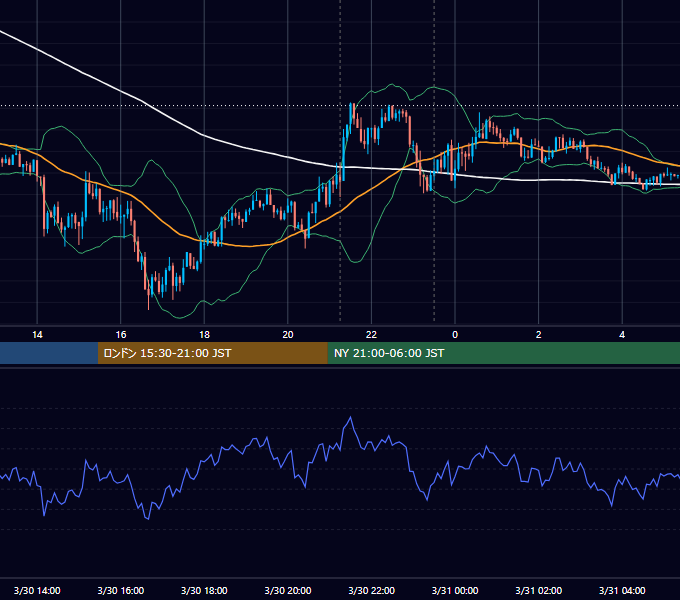 2016年3月30日（水） USD/JPY 5分足チャート