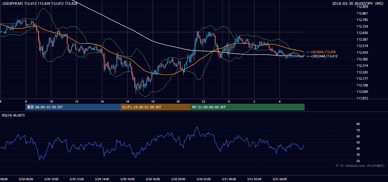 2016年3月30日（水） USD/JPY 5分足チャート