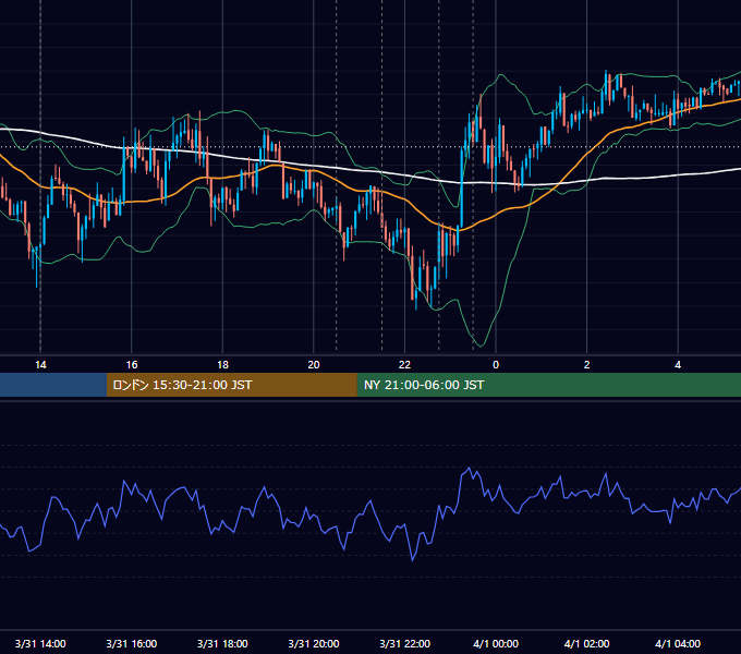 2016年3月31日（木） USD/JPY 5分足チャート