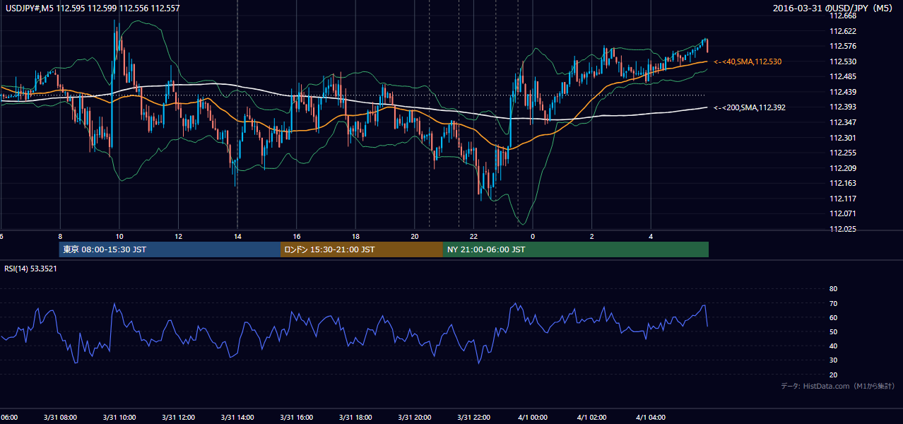 2016年3月31日(木) USD/JPY 5分足チャート