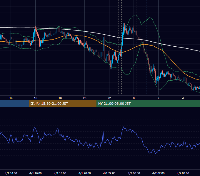 2016年4月1日（金） USD/JPY 5分足チャート