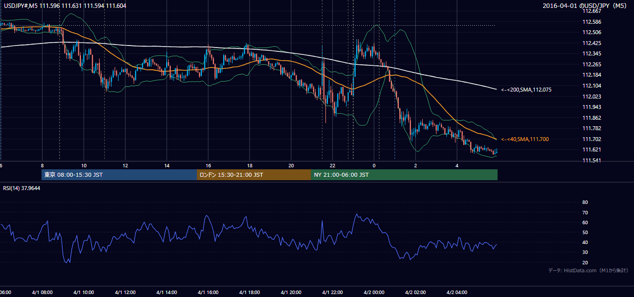 2016年4月1日(金) USD/JPY 5分足チャート