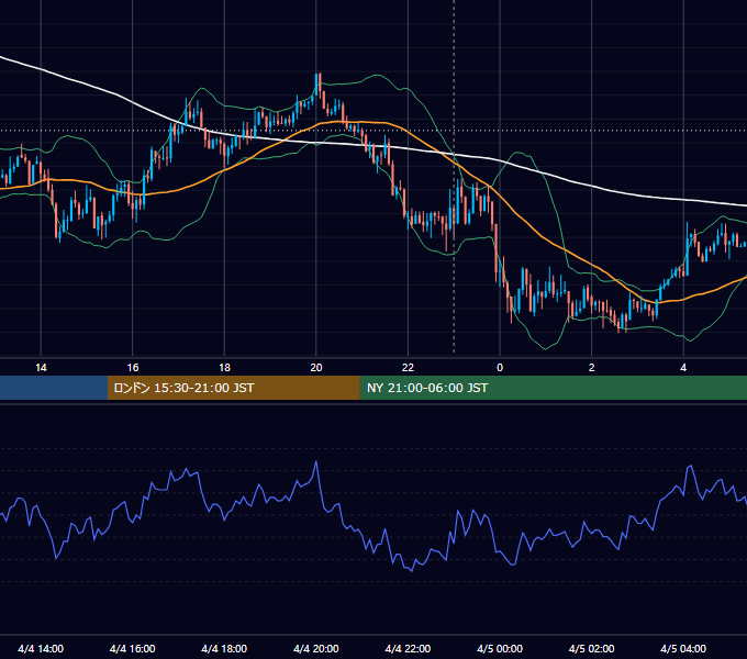 2016年4月4日（月） USD/JPY 5分足チャート