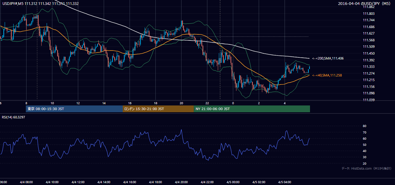 2016-04-04(月) USD/JPY 5分足チャート