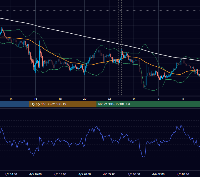 2016年4月5日（火） USD/JPY 5分足チャート