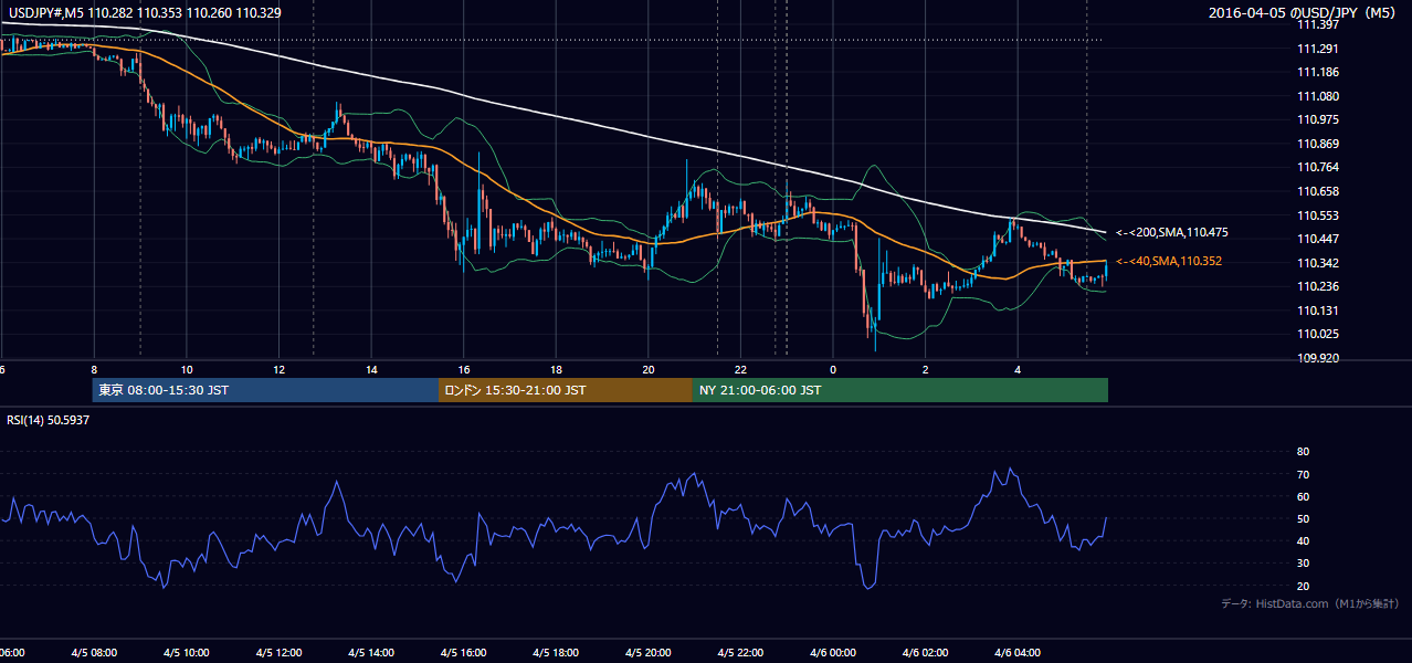 2016-04-05(火) USD/JPY 5分足チャート