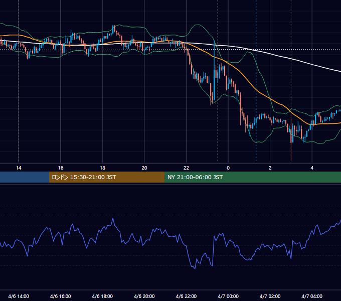 2016年4月6日（水） USD/JPY 5分足チャート